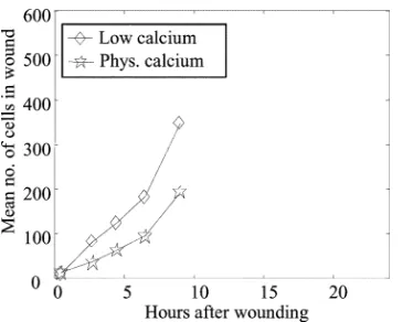 Fig. 9.Mean number of cells within original denuded area, manually countedfrom digital micrographs NHU cell line Y358