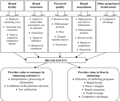 Figure 1: Aaker’s Brand Equity Model2