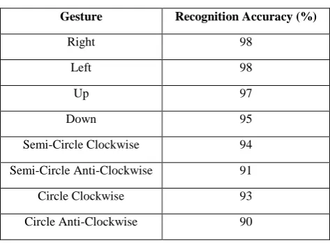 TABLE III. PERCENTAGE ACCURACY OF THE RECOGNITION OF DIFFERENT GESTURES 