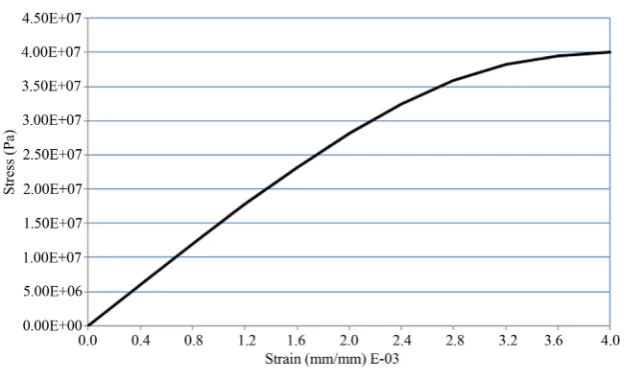 Figure 3. Time history curve for reflected pressure in the positive phase.     