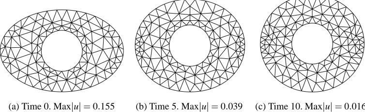 Figure 4. 2D perturbed free surface problem. Evolution of the free surface and maximum velocity magnitude.