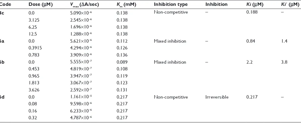 Figure 5 effect of various doses of mushroom tyrosinase on its activity for the catalysis of l-DOPa against different concentration of inhibitor 6d.
