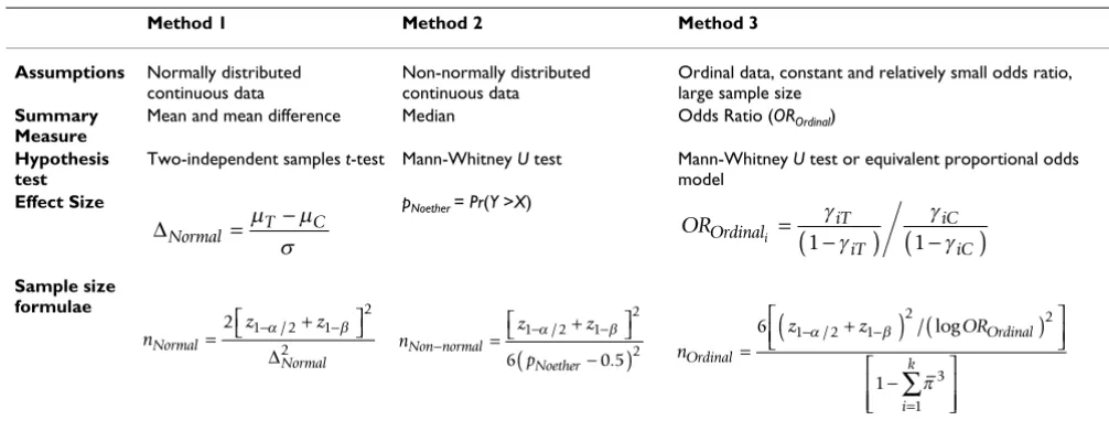 Table 1: Effect size and sample size formulae