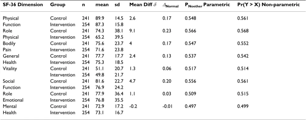 Table 2: CPSW Study [7] Observed Effect Sizes for Control vs. Intervention Groups