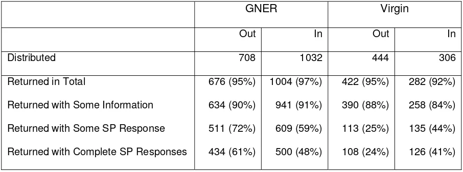 Table 2: Survey Response Rates   