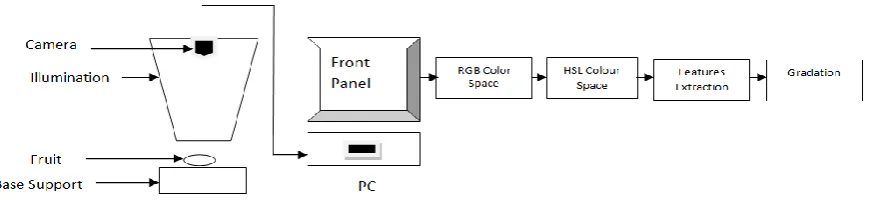 Fig. 1: Experimental set up 