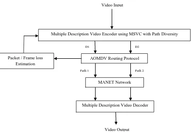 Fig 1: Architecture of the Proposed System using AOMDV as a routing protocol and Multiple Description Coding with Path Diversity 
