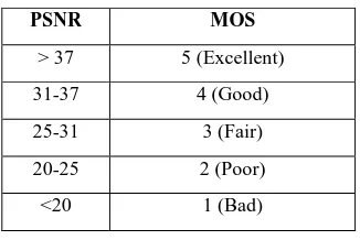 Table 2: PSNR to MOS Conversion 
