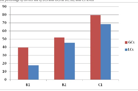 Figure 4 compares the students’ overall competence in LCs and GCs at the  different levels when using them both when translating from English to BCS and  vice versa