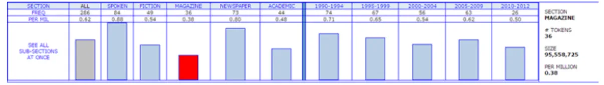 Table 3. Sections distribution, examples and frequency of deny verb patterns in COCA