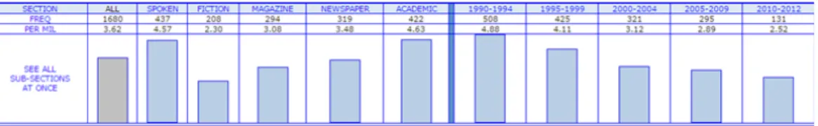 Figure 6. Frequency and distribution of deny + ConjSub. in different sections