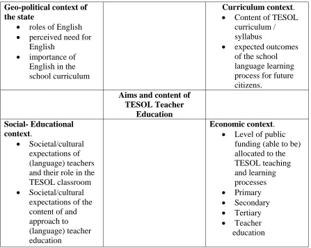 Figure 1. The macro context of TESOL initial teacher training 