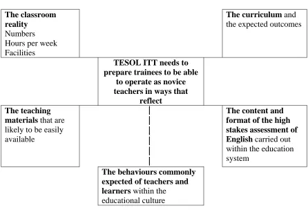 Figure 2. The components of the  micro TESOL context  within any education system  