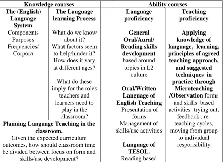 Figure 3. CORE TESOL ITT CURRICULUM CONTENT   