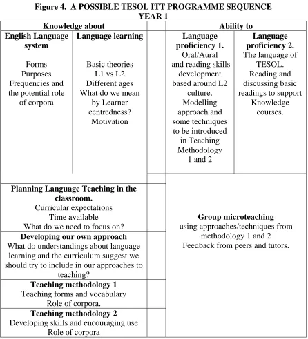 Figure 4.  A POSSIBLE TESOL ITT PROGRAMME SEQUENCE  YEAR 1 