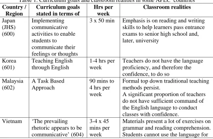 Table 1. Curriculum goals and classroom realities in some APEC  countries Curriculum goals stated in terms of   