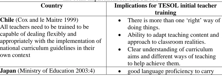 Table 2. Extracts from curriculum statements and teacher education literature  and some implications for TESOL ITT 