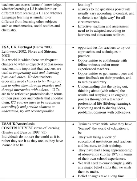 Table 2 suggests that TESOL ITT needs to include courses that will provide trainees with: 