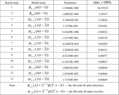 Table 1 The basis functions, parameters and the corresponding error reduction ratios for Example 1
