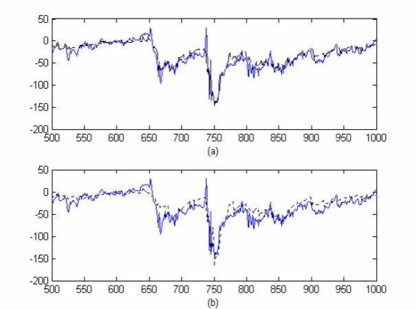 Figure 3  The input and output data of the terrestrial magnetospheric dynamic system in Example 2 