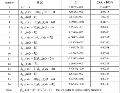 Table 2  The selected model terms, estimated parameters and the corresponding ERR values for the system in Example 2 