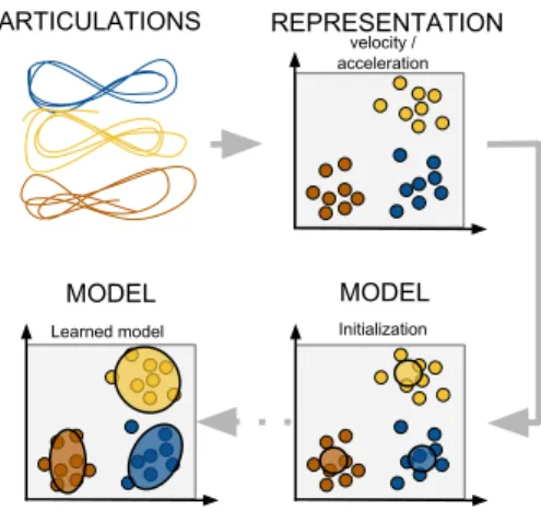 Figure 1: Learning procedure. Gestural data, velocity, and acceleration feature space is associated with an articulation  la-bel