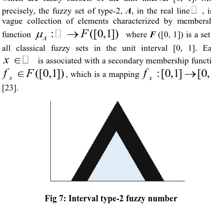 Fig 5: A Gaussian type-2 fuzzy number with uncertain standard deviation [23]. 