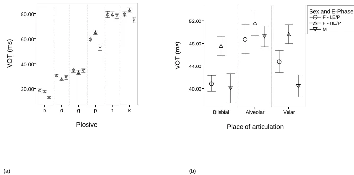 Fig. 1. Mean values for: (a) VOT (in ms) by plosive (b d g p t k) for sex and low (LE/P) and high (HE/P) estrogen/progesterone data samples, (b)  