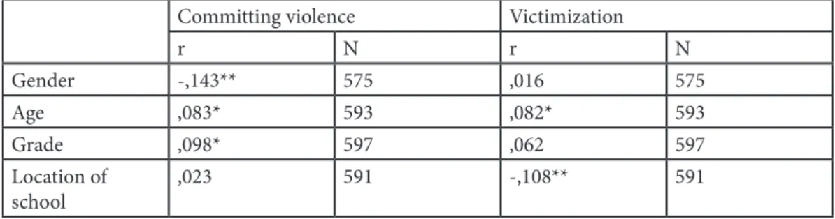Table 2: Correlation of demographic variables and SES variables with committing violence and victim- victim-ization