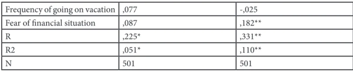 Table 4: Results of regression analysis with the variable of material deprivation as predictor