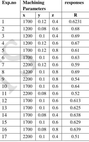 Table 3 Actual machining parameters 