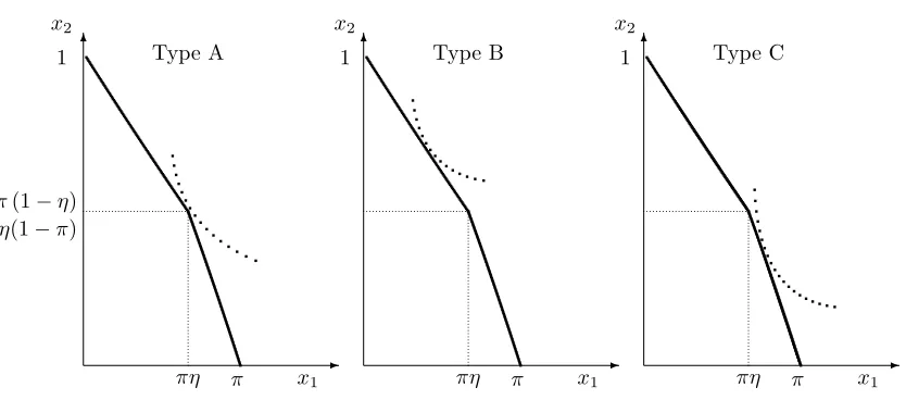 Figure 2: Three types of continuation equilibria