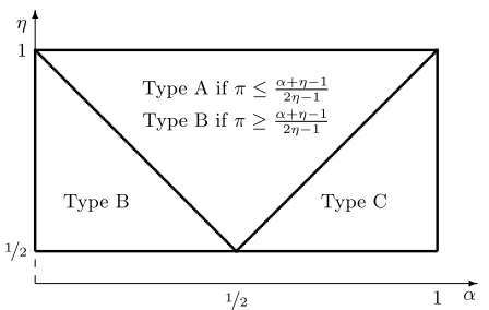 Figure 3: Types of autarky equilibria in the (α, η) space