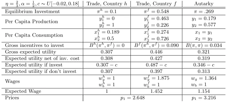 Table 1: Trade and autarky equilibria in Example 1