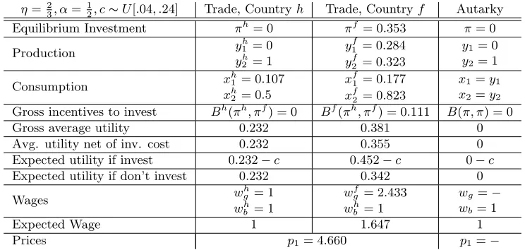 Table 2: Trade and autarky equilibria in Example 2
