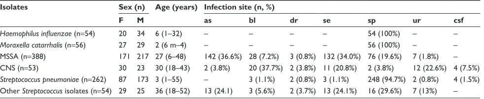 Table 1 Basic characteristics of 867 clinical isolates