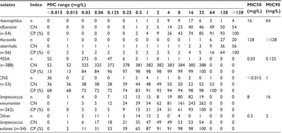 Table 2 Frequency distributions of dicloxacillin Mic against 867 clinical isolates