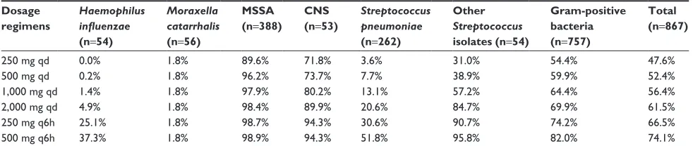 Figure 1 PTa-Mic curves of dicloxacillin at different dosage regimens. Abbreviations: Mic, minimum inhibitory concentration; PTa, probability of target attainment; qd, once-daily; q6h, every 6 hours.