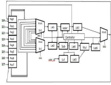 Fig 1 Architecture of 1-D DCT [1] 