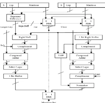 Fig 6 Behavioral simulation of FP adder/subtractor  B.  Floating point multiplier 