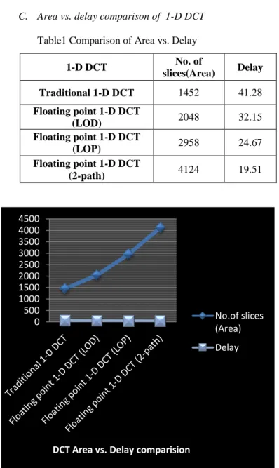 Fig 7 Graphical Representation of Area vs. Delay  Comparison 