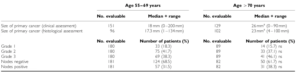 Table 3Characteristics of primary cancer according to age group