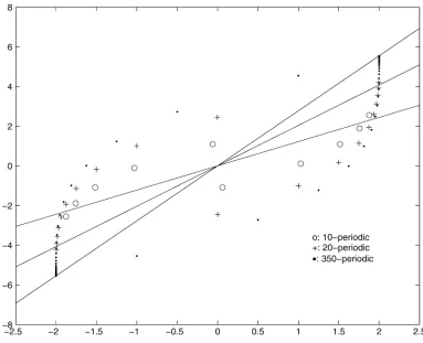 Fig. 1.10-, 20-, and 350-periodic orbits.