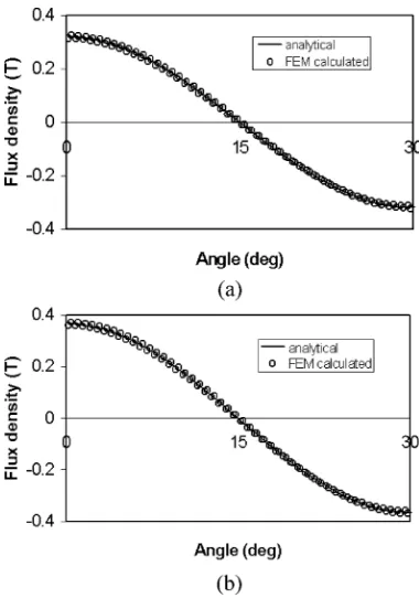Fig.3.Comparisonofanalyticallyandfinite-element-predictedfielddistributions at r = 27:4 mm, for 12-pole, air-cored, Halbach magnetized ringmagnet in air