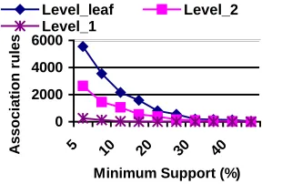 Fig. 3. The effect of different support thresholds  on the number of association rules                                       on execution time                    