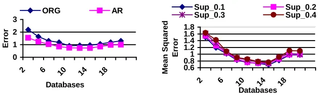 Fig. 4. The comparison of the refined selection results       by the association-rule approach (minsup=0.2)  with          rule approach with different support thresholds             the original selection results                 
