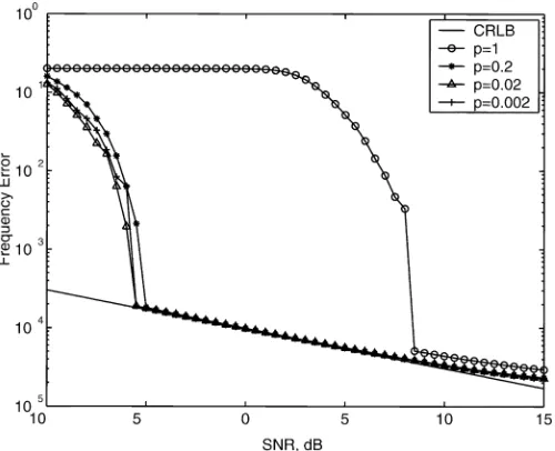 Fig. 5.Nonlinear functionSNR; g(x; �). Dependency of the frequency error on N = 255, M = 120, and p= 0:02.