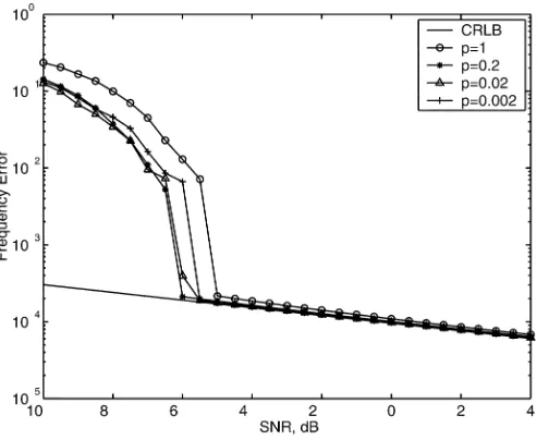 Fig. 6.Nonlinear functionN = 255 g(x). Dependency of the frequency error on SNR;, M = 120, and p= 0:02.