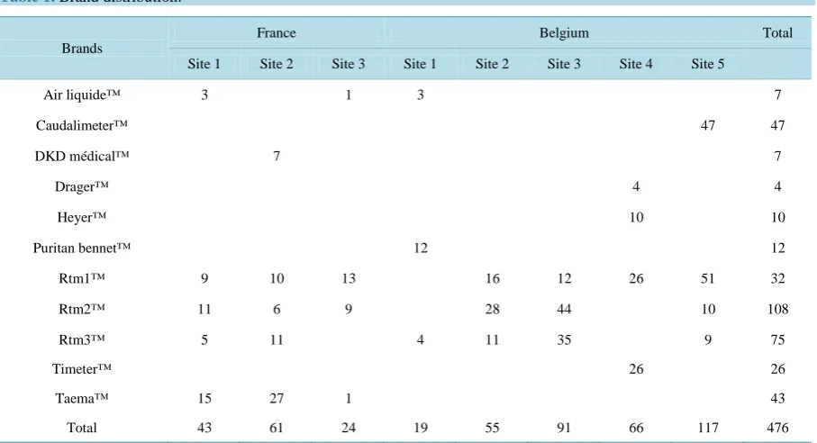 Table 1. Brand distribution. 
