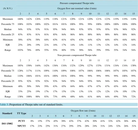 Table 3. Proportion of Thorpe tube out of standard limits. 